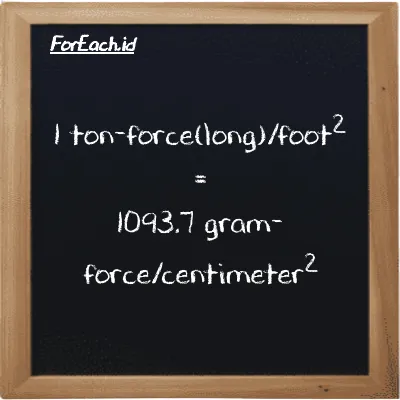 1 ton-force(long)/foot<sup>2</sup> is equivalent to 1093.7 gram-force/centimeter<sup>2</sup> (1 LT f/ft<sup>2</sup> is equivalent to 1093.7 gf/cm<sup>2</sup>)